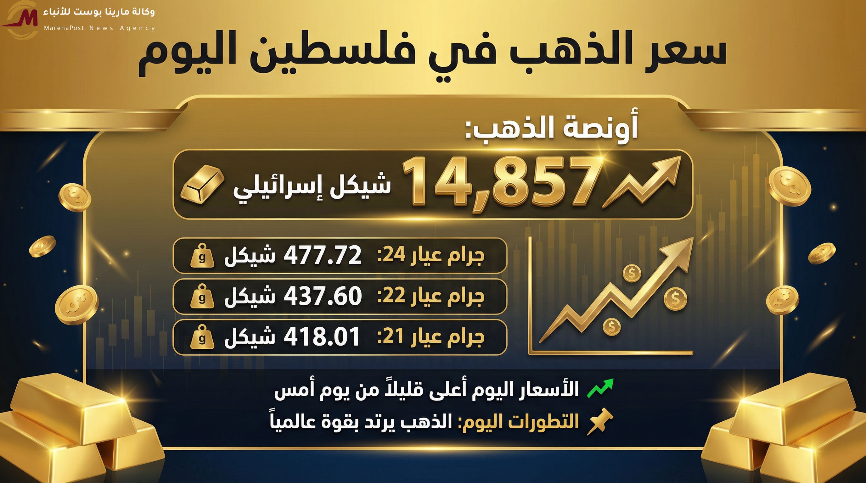 الذهب يقفز بقوة اليوم مع تصاعد التوترات العالمية وعودة الطلب على الملاذات الآمنة