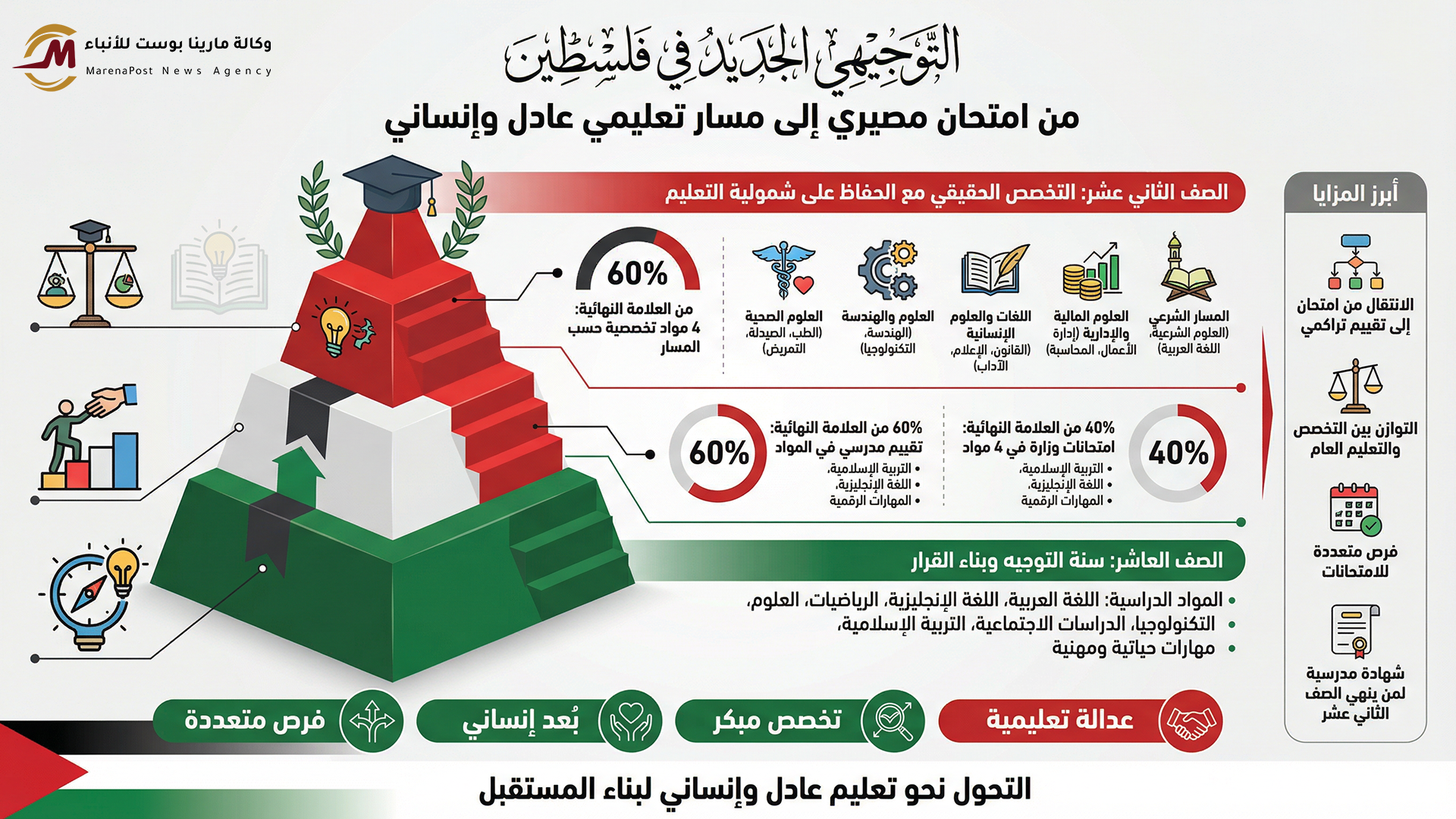 "التوجيهي الجديد في فلسطين" من امتحان مصيري إلى مسار تعليمي عادل وإنساني لبناء المستقبل