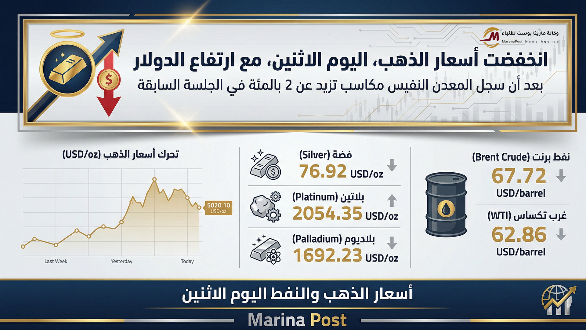 انخفاض أسعار الذهب والنفط عالميا