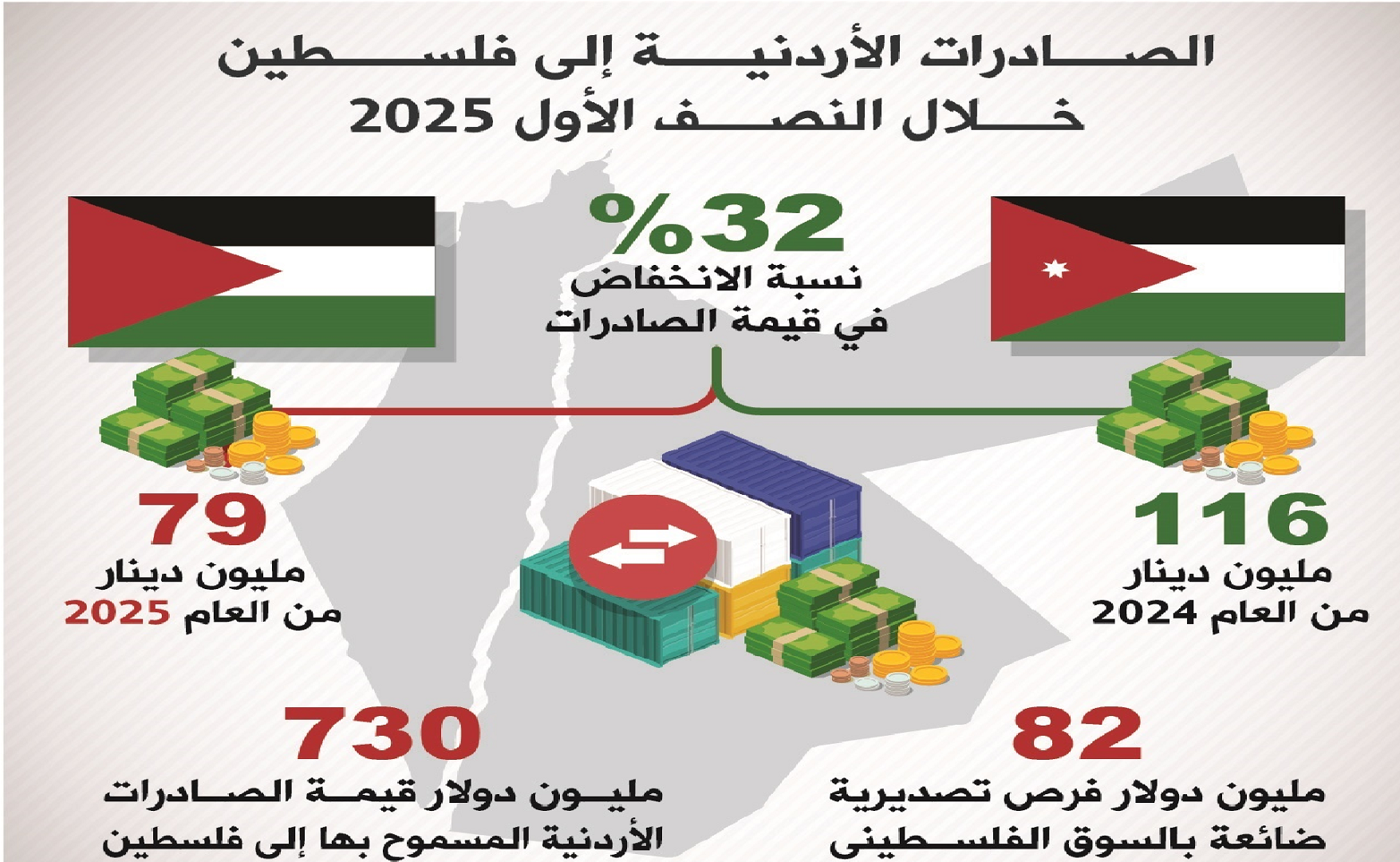 انخفاض الصادرات الوطنية إلى فلسطين بنسبة 32% خلال النصف الأول من 2025